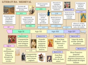 cuadro Literatura Medieval